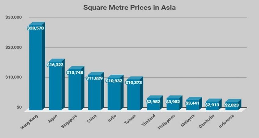 Average Real Estate Price per sq.m in Asian Countries