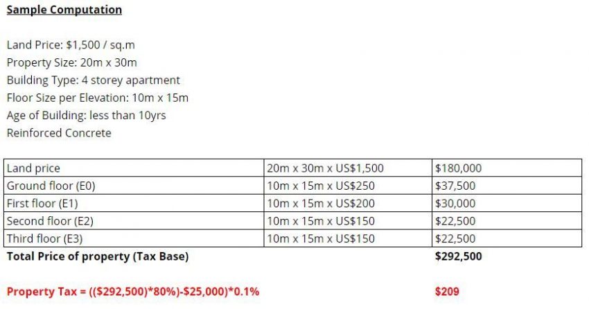 Ultimate Guide On Cambodia Property Tax Ips Cambodia Real Estate