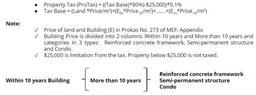 Cambodia Property Tax Formula