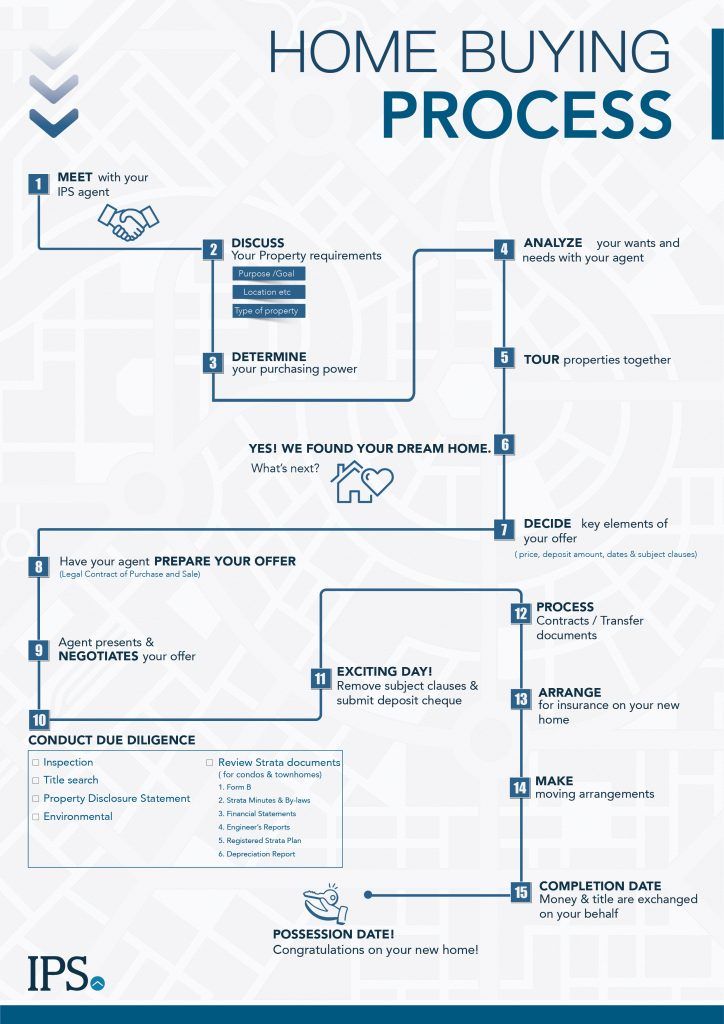 Home Buying Process