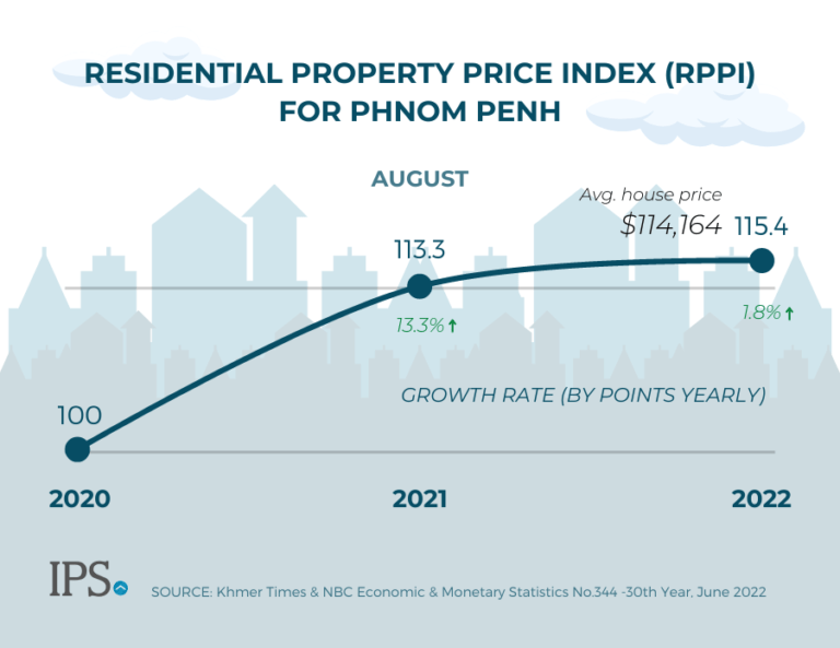 Phnom Penh's House Price Index Rises to 115.4 IPS Cambodia Real Estate
