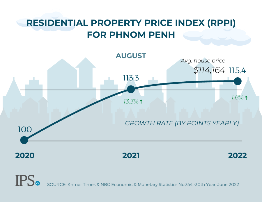 Phnom Penh Residential Property Price Index Aug 2022