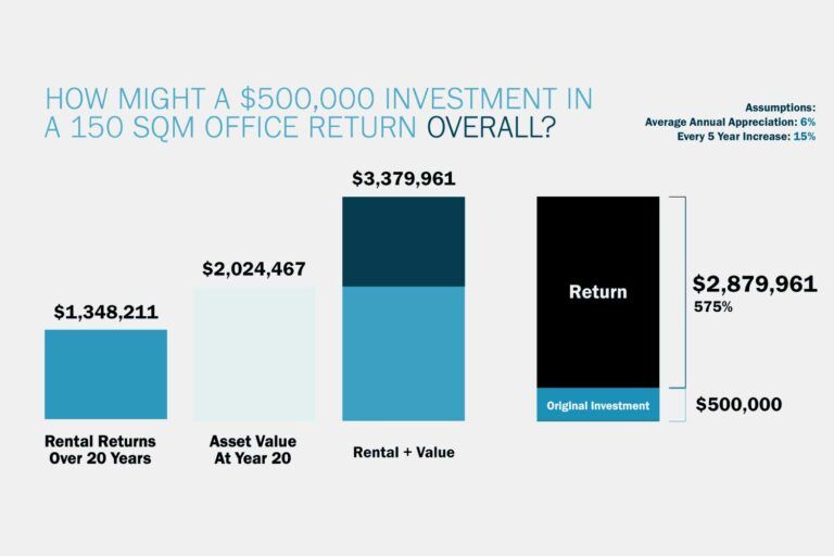 Fig 2: Possible asset value of a $500,000 office space in 20 years - ODOM