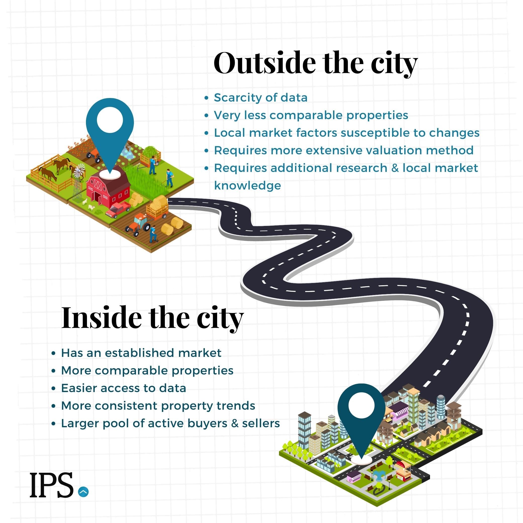 Evaluating-Lands-Outside-the-City-vs-Inside-the-City