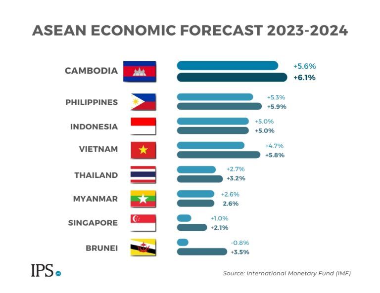 Cambodia's Economy Set for Strong Growth in 2024, Poised to Lead the ASEAN Markets IPS