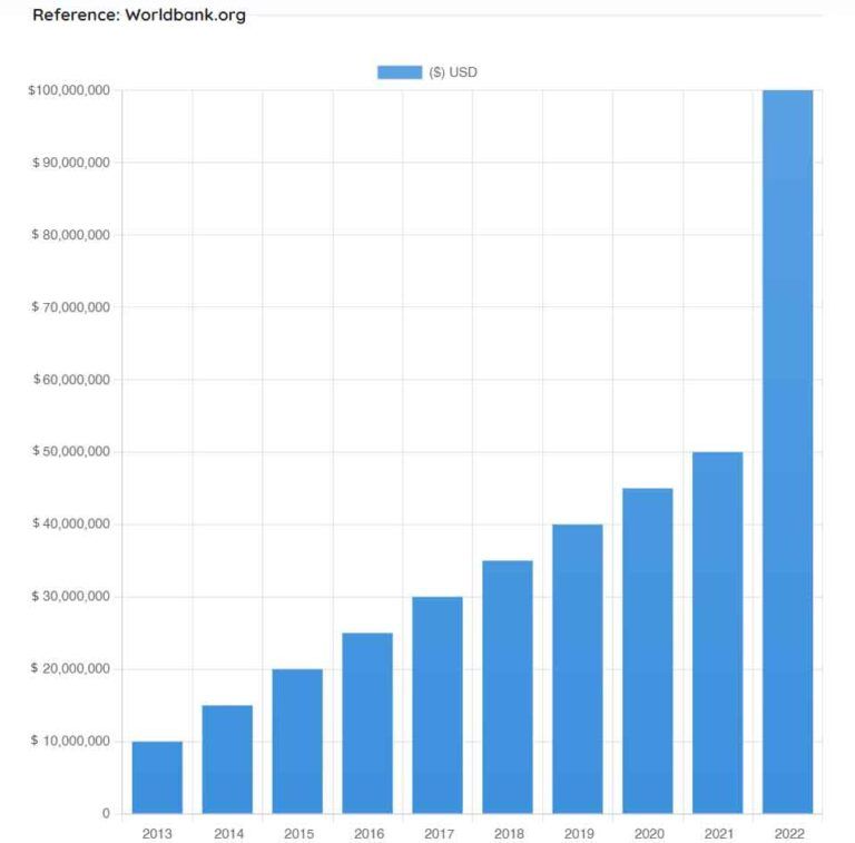 Australian Investment in Property in Cambodia 2013-2022