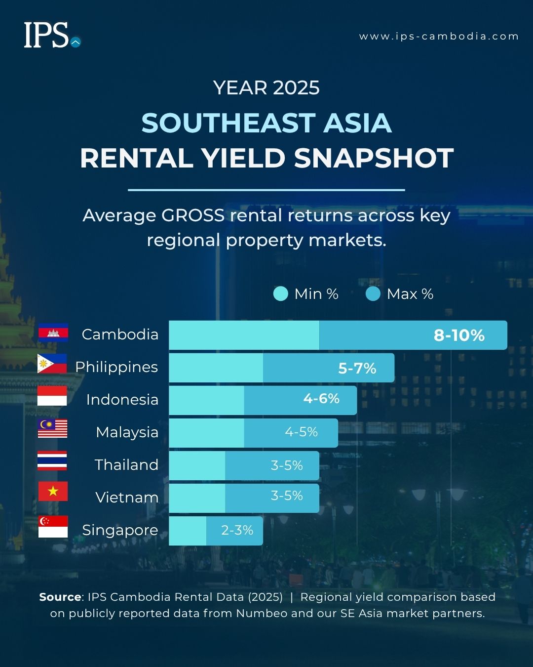 Average gross rental yield comparison in South East Asia